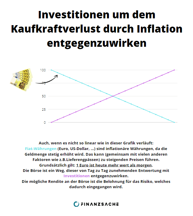 Investitionen-Boerse-Inflation